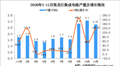 2020年11月黑龙江省塑料制品产量数据统计分析