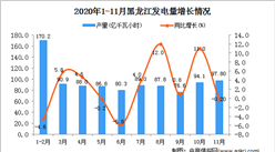 2020年11月黑龙江省发电量数据统计分析