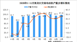 2020年11月黑龙江省交流电动机产量数据统计分析