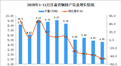 2020年11月甘肃省铜材产量数据统计分析