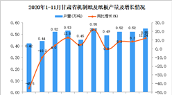 2020年11月甘肃省机制纸及纸板产量数据统计分析