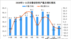 2020年11月安徽省饮料产量数据统计分析