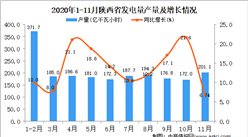 2020年11月陕西省发电量产量数据统计分析