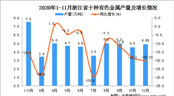 2020年11月浙江省十种有色金属产量数据统计分析