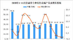 2020年11月甘肃省十种有色金属产量数据统计分析