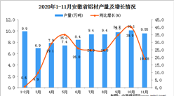 2020年11月安徽省铝材产量数据统计分析