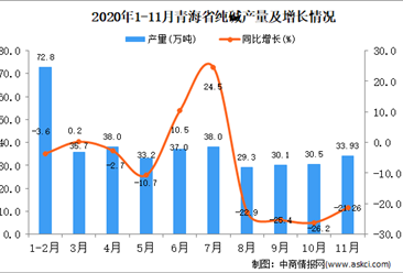 2020年11月青海省纯碱产量数据统计分析