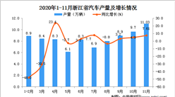 2020年11月浙江省汽车产量数据统计分析