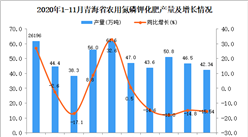 2020年11月青海省农用氮磷钾化肥产量数据统计分析