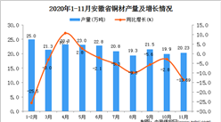 2020年11月安徽省铜材产量数据统计分析