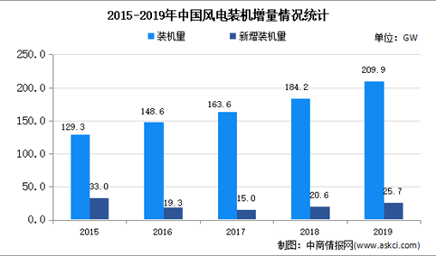 2021年中国风电设备行业存在问题及发展前景预测分析