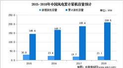 2021年中國風電設備行業市場現狀分析：海上風電裝機容量將快速增長