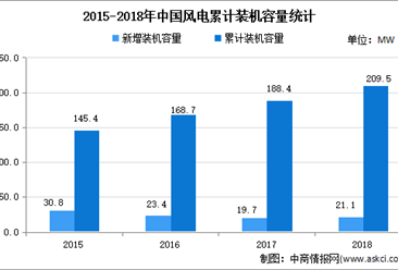2021年中国风电设备行业市场现状分析：海上风电装机容量将快速增长