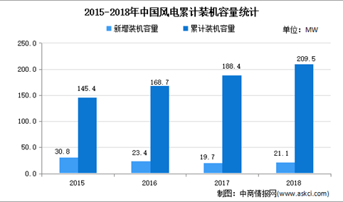 2021年中国风电设备行业市场现状分析：海上风电装机容量将快速增长