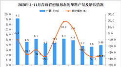 2020年11月青海省初级形态的塑料产量数据统计分析