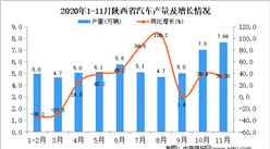 2020年11月陕西省汽车产量数据统计分析