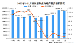 2020年11月浙江省集成電路產量數據統計分析