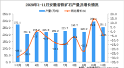2020年11月安徽省铁矿石产量数据统计分析