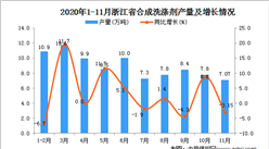 2020年11月浙江省合成洗涤剂产量数据统计分析 ​