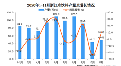 2020年11月浙江省飲料產量數據統計分析
