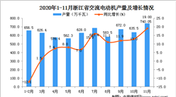 2020年11月浙江省交流电动机产量数据统计分析
