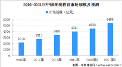 2021年中国在线教育市场规模预测 有望达到5455亿元（图）