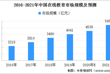 2021年中国在线教育市场规模预测 有望达到5455亿元（图）