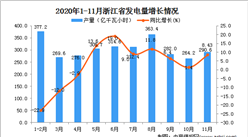 2020年11月浙江省发电量数据统计分析