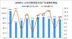2020年11月青海省發電量產量數據統計分析