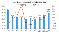 2020年11月江西省原鹽產量數據統計分析
