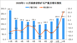 2020年11月福建省铁矿石产量数据统计分析