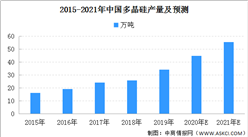 2021年中国多晶硅市场产量预测（图）