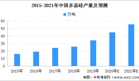 多晶硅价格再度提涨 2021年中国多晶硅市场产量预测（图）