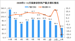 2020年11月福建省饮料产量数据统计分析