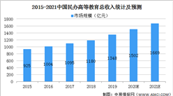 2021年中國民辦高等教育行業市場規模及發展前景預測分析（圖）