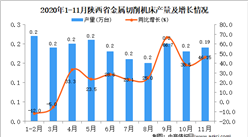 2020年11月陕西省金属切削机床产量数据统计分析