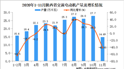 2020年11月陕西省交流电动机产量数据统计分析