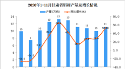 2020年11月甘肃省铝材产量数据统计分析