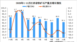 2020年11月江西省铁矿石产量数据统计分析