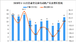 2020年11月甘肃省交流电动机产量数据统计分析