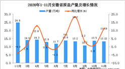 2020年11月安徽省原盐产量数据统计分析