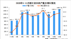 2020年11月浙江省水泥产量数据统计分析