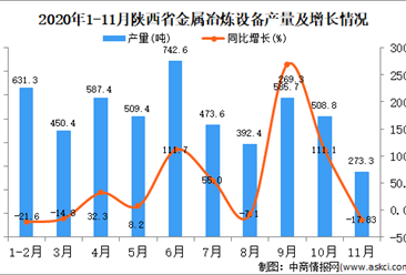 2020年11月陕西省金属冶炼设备产量数据统计分析