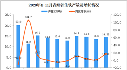 2020年11月青海省生铁产量数据统计分析