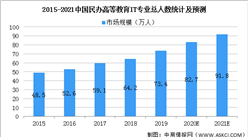 2021年中国民办IT高等教育行业市场规模及发展前景预测分析（图）