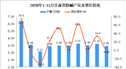 2020年11月甘肃省烧碱产量数据统计分析