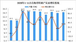2020年11月青海省铝材产量数据统计分析