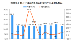 2020年11月甘肃省初级形态的塑料产量数据统计分析