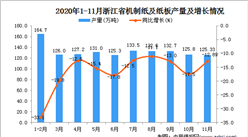 2020年11月浙江省机制纸及纸板产量数据统计分析