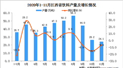 2020年11月江西省飲料產量數據統計分析